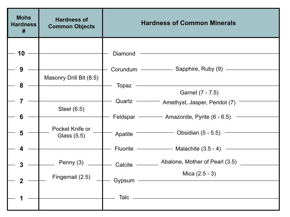 Turquoise hardness online